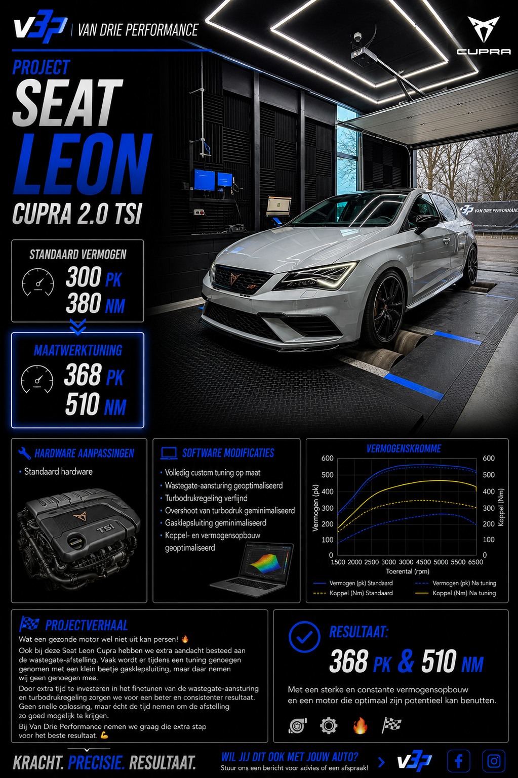 🚗💨 **Seat Leon Cupra 2.0 TSI**
**Merk & Type:** Seat Leon Cupra
**Motor:** 2.0 TSI benzine turbo
⚙️ **Standaard vermogen:** 300 Pk / 380 Nm
🔥 **Maatwerktuning:** **368 Pk / 510 Nm**
🛠️ **Hardware aanpassingen:**
• Standaard hardware
💻 **Software modificaties:**
• Volledig custom tuning op maat
• Wastegate-aansturing geoptimaliseerd
• Turbodrukregeling verfijnd
• Overshoot van turbodruk geminimaliseerd
• Gasklepsluiting geminimaliseerd
• Koppel- en vermogensopbouw geoptimaliseerd
🧩 **Projectverhaal:**
Wat een gezonde motor wel niet uit kan persen! 🔥
Ook bij deze Seat Leon Cupra hebben we extra aandacht besteed aan de **wastegate-afstelling**. Vaak wordt er tijdens een tuning genoegen genomen met een klein beetje gasklepsluiting, maar daar nemen wij geen genoegen mee.
Door extra tijd te investeren in het finetunen van de wastegate-aansturing en turbodrukregeling zorgen we voor een beter en consistenter resultaat. Geen snelle oplossing, maar écht de tijd nemen om de afstelling zo goed mogelijk te krijgen.
✅ **Resultaat:** **368 Pk en 510 Nm**, met een sterke en constante vermogensopbouw en een motor die optimaal zijn potentieel kan benutten. 🔥
Bij Van Drie Performance nemen we graag die extra stap voor het beste resultaat. 💪
Wil jij dit ook met jouw auto?
📩 Stuur ons een bericht voor advies of een afspraak.
#Seat #LeonCupra #Cupra #TSI #CustomTune #Tuning #Performance #Turbo #Cartuning #Vandrieperformance #V3P