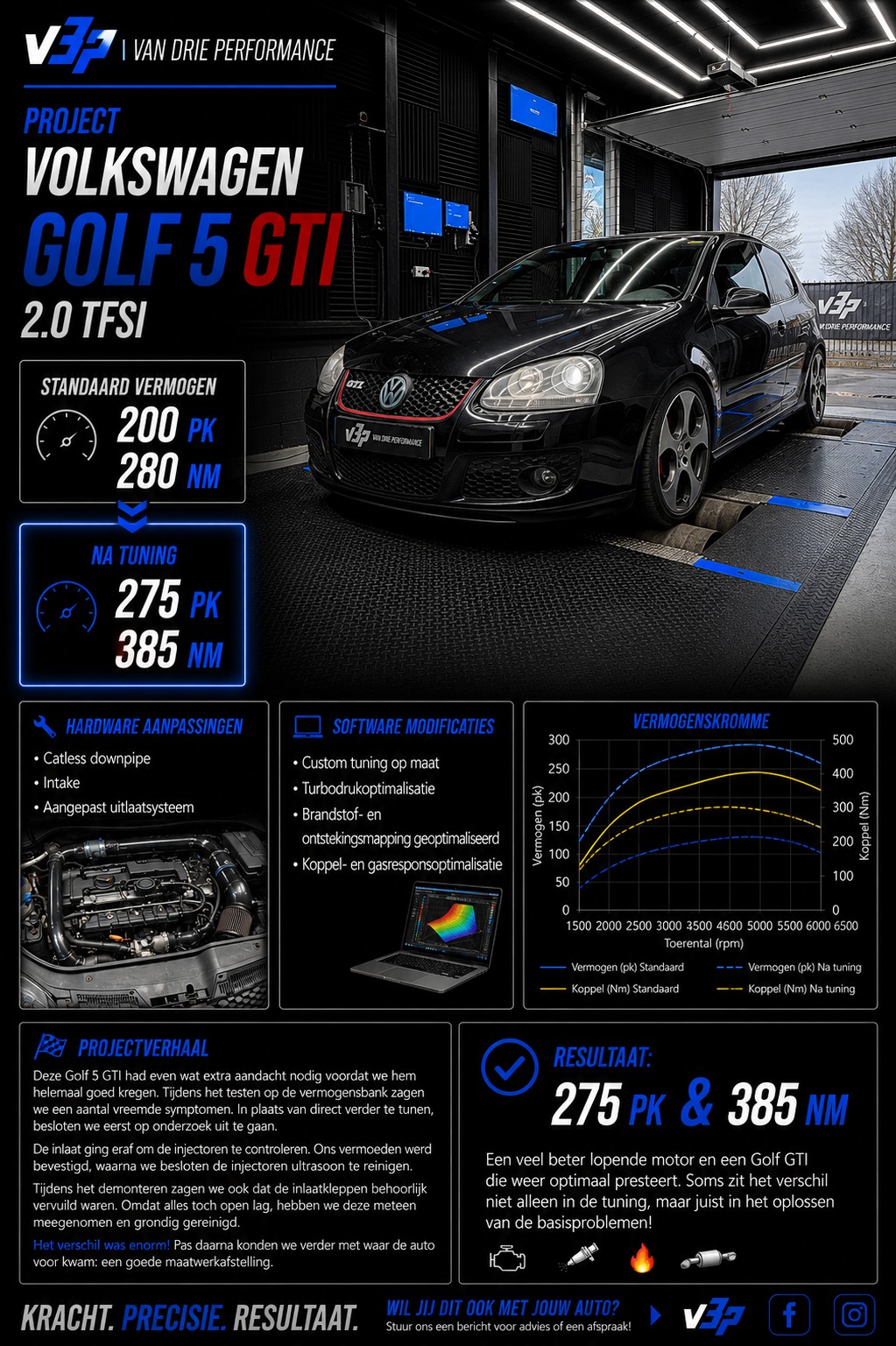 🚗💨 **Volkswagen Golf 5 GTI 2.0 TFSI**
**Merk & Type:** Volkswagen Golf 5 GTI
**Motor:** 2.0 TFSI benzine turbo
⚙️ **Standaard vermogen:** 200 Pk / 280 Nm
🔥 **Vermogen na tuning:** **275 Pk / 385 Nm**
🛠️ **Hardware aanpassingen:**
• Catless downpipe
• Intake
• Aangepast uitlaatsysteem
💻 **Software modificaties:**
• Custom tuning op maat
• Turbodrukoptimalisatie
• Brandstof- en ontstekingsmapping geoptimaliseerd
• Koppel- en gasresponsoptimalisatie
🧩 **Projectverhaal:**
Deze Golf 5 GTI had even wat extra aandacht nodig voordat we hem helemaal goed kregen. Tijdens het testen op de vermogensbank zagen we een aantal vreemde symptomen. In plaats van direct verder te tunen, besloten we eerst op onderzoek uit te gaan.
De inlaat ging eraf om de injectoren te controleren. Ons vermoeden werd bevestigd, waarna we besloten de injectoren ultrasoon te reinigen.
Tijdens het demonteren zagen we ook dat de inlaatkleppen behoorlijk vervuild waren. Omdat alles toch open lag, hebben we deze meteen meegenomen en grondig gereinigd.
**Het verschil was enorm!** 🔥
Pas daarna konden we verder met waar de auto voor kwam: een goede maatwerkafstelling.
✅ **Resultaat:** **275 Pk en 385 Nm**, een veel beter lopende motor en een Golf GTI die weer optimaal presteert. Soms zit het verschil niet alleen in de tuning, maar juist in het oplossen van de basisproblemen! 💪🔥
Wil jij dit ook met jouw auto?
📩 Stuur ons een bericht voor advies of een afspraak.
#Volkswagen #Golf5GTI #GolfGTI #TFSI #CustomTune #Tuning #Performance #Catless #Cartuning #Vandrieperformance #V3P