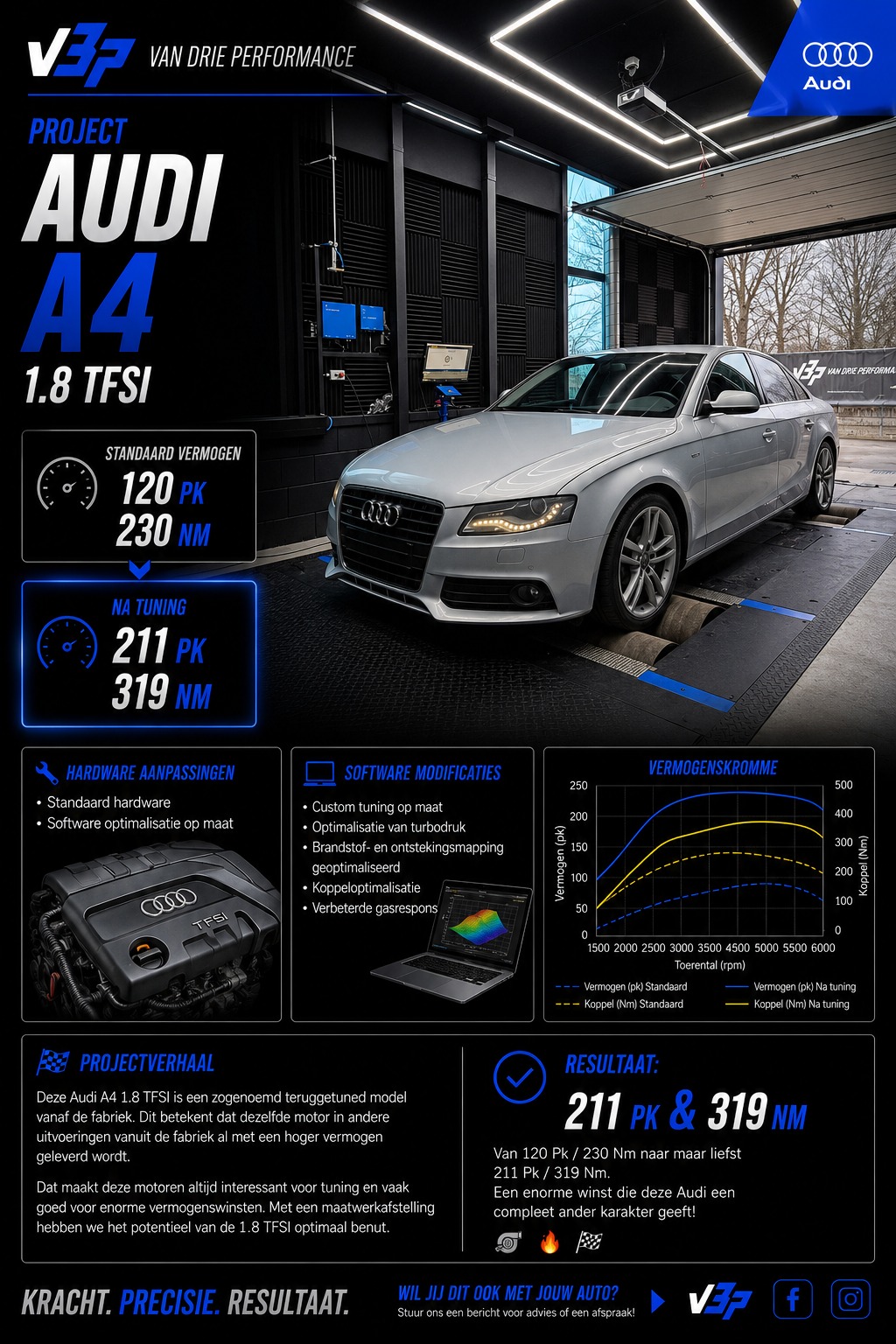 🚗💨 **Audi A4 1.8 TFSI**
**Merk & Type:** Audi A4 1.8 TFSI
**Motor:** 1.8 TFSI benzine turbo
⚙️ **Standaard vermogen:** 120 Pk / 230 Nm
🔥 **Vermogen na tuning:** **211 Pk / 319 Nm**
🛠️ **Hardware aanpassingen:**
• Standaard hardware
• Software optimalisatie op maat
💻 **Software modificaties:**
• Custom tuning op maat
• Optimalisatie van turbodruk
• Brandstof- en ontstekingsmapping geoptimaliseerd
• Koppeloptimalisatie
• Verbeterde gasrespons
🧩 **Projectverhaal:**
Deze Audi A4 1.8 TFSI is een zogenoemd **teruggetuned model vanaf de fabriek**. Dit betekent dat dezelfde motor in andere uitvoeringen vanuit de fabriek al met een hoger vermogen geleverd wordt.
Dat maakt deze motoren altijd interessant voor tuning en vaak goed voor enorme vermogenswinsten. Met een maatwerkafstelling hebben we het potentieel van de 1.8 TFSI optimaal benut.
✅ **Resultaat:** van **120 Pk / 230 Nm** naar maar liefst **211 Pk / 319 Nm**. Een enorme winst die deze Audi een compleet ander karakter geeft! 🔥
Wil jij dit ook met jouw auto?
📩 Stuur ons een bericht voor advies of een afspraak.
#Audi #A4 #TFSI #CustomTune #Tuning #Performance #Cartuning #Vandrieperformance #V3P