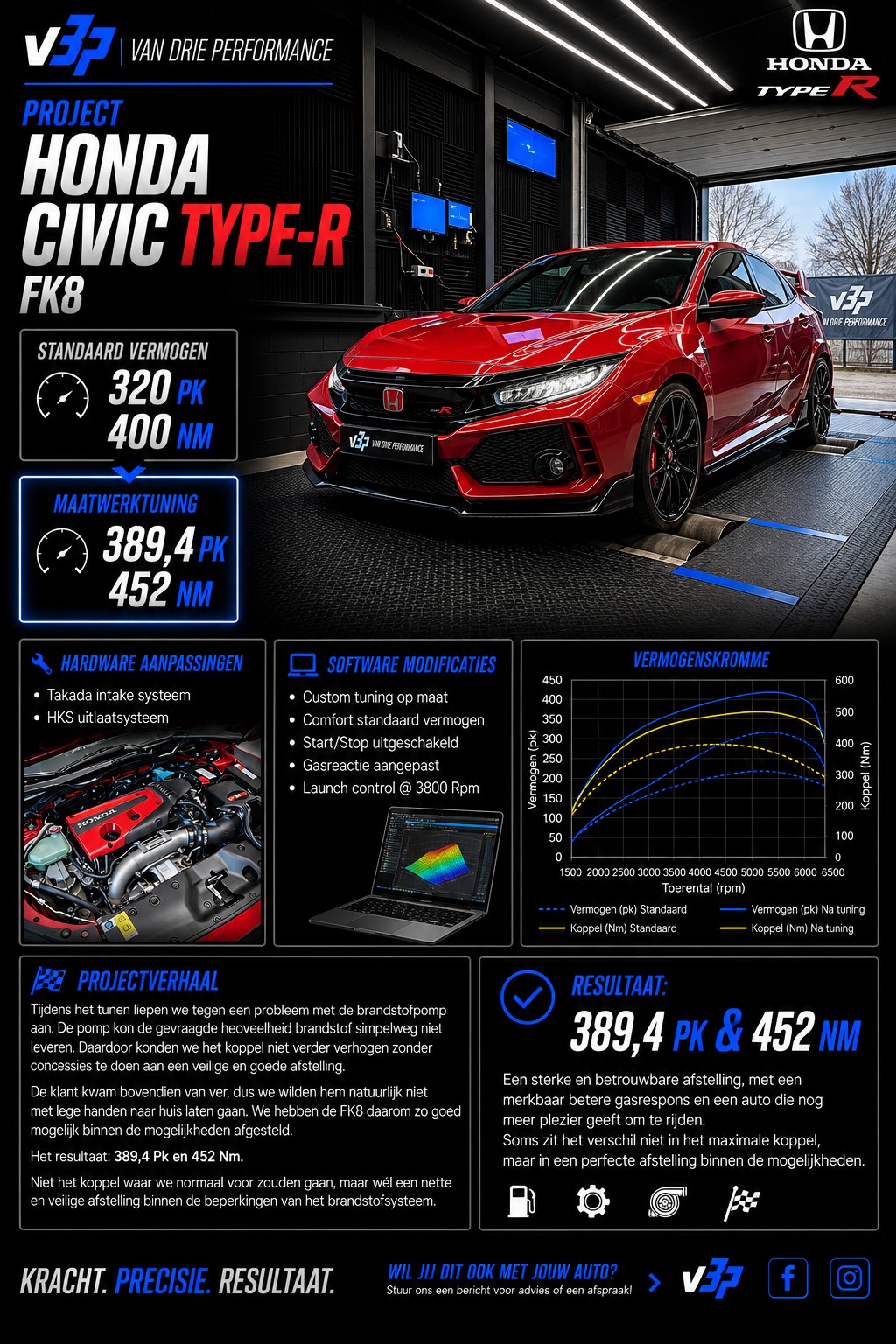 🚗💨 **Honda Civic Type-R FK8**
⚙️ **Standaard vermogen:** 320 Pk / 400 Nm
🔥 **Maatwerktuning:** **389,4 Pk / 452 Nm**
🛠️ **Hardware aanpassingen:**
* Takada intake systeem
* HKS uitlaatsysteem
💻 **Software modificaties:**
* Custom tuning op maat
* Comfort standaard vermogen
* Start/Stop uitgeschakeld
* Gasreactie aangepast
* Launch control @3800 Rpm
🧩 **Projectverhaal:**
Tijdens het tunen liepen we tegen een probleem met de brandstofpomp aan. De pomp kon de gevraagde hoeveelheid brandstof simpelweg niet leveren. Daardoor konden we het koppel niet verder verhogen zonder concessies te doen aan een veilige en goede afstelling.
De klant kwam bovendien van ver, dus we wilden hem natuurlijk niet met lege handen naar huis laten gaan. We hebben de FK8 daarom zo goed mogelijk binnen de mogelijkheden afgesteld.
Het resultaat: **389,4 Pk en 452 Nm** 🔥
Niet het koppel waar we normaal voor zouden gaan, maar wél een nette en veilige afstelling binnen de beperkingen van het brandstofsysteem. 💪
📲 Wil jij ook meer uit jouw auto halen? Neem contact met ons op voor maatwerktuning!
#Honda #CivicTypeR #FK8 #TypeR #HondaTuning #CustomTuning #Maatwerktuning #Chiptuning #VanDriePerformance #V3P