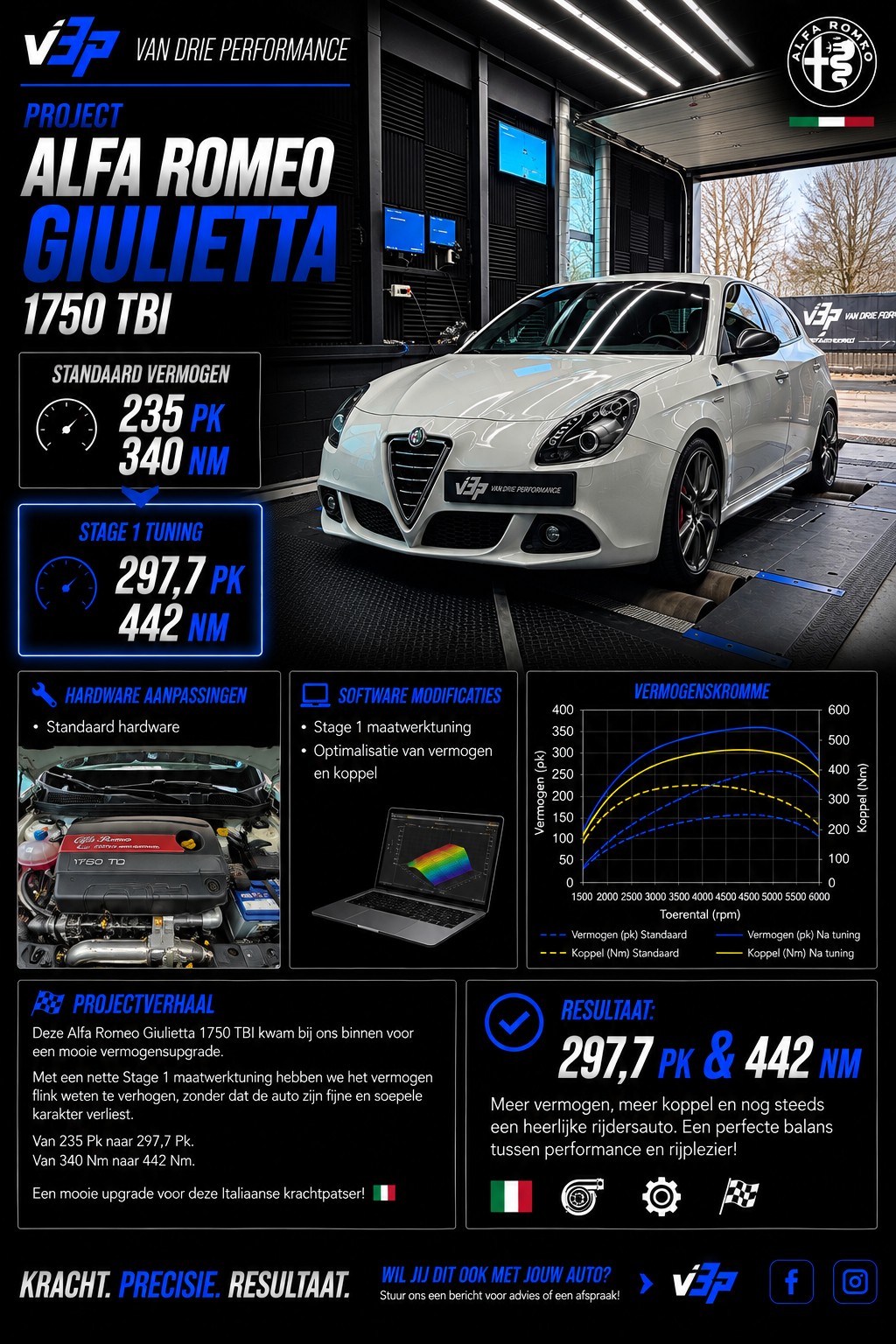 🚗💨 **Alfa Romeo Giulietta 1750 TBI**
⚙️ **Standaard vermogen:** 235 Pk / 340 Nm
🔥 **Stage 1 tuning:** **297,7 Pk / 442 Nm**
💻 **Software modificaties:**
* Stage 1 maatwerktuning
* Optimalisatie van vermogen en koppel
🧩 **Projectverhaal:**
Deze Alfa Romeo Giulietta 1750 TBI kwam bij ons binnen voor een mooie vermogensupgrade. Met een nette Stage 1 maatwerktuning hebben we het vermogen flink weten te verhogen, zonder dat de auto zijn fijne en soepele karakter verliest.
🔥 Van **235 Pk naar 297,7 Pk**
💪 Van **340 Nm naar 442 Nm**
Een mooie upgrade voor deze Italiaanse krachtpatser! 🇮🇹
📲 Ook meer uit jouw auto halen? Neem contact met ons op voor maatwerktuning!
#AlfaRomeo #Giulietta #1750TBI #AlfaRomeoTuning #Stage1 #Maatwerktuning #Chiptuning #VanDriePerformance #V3P