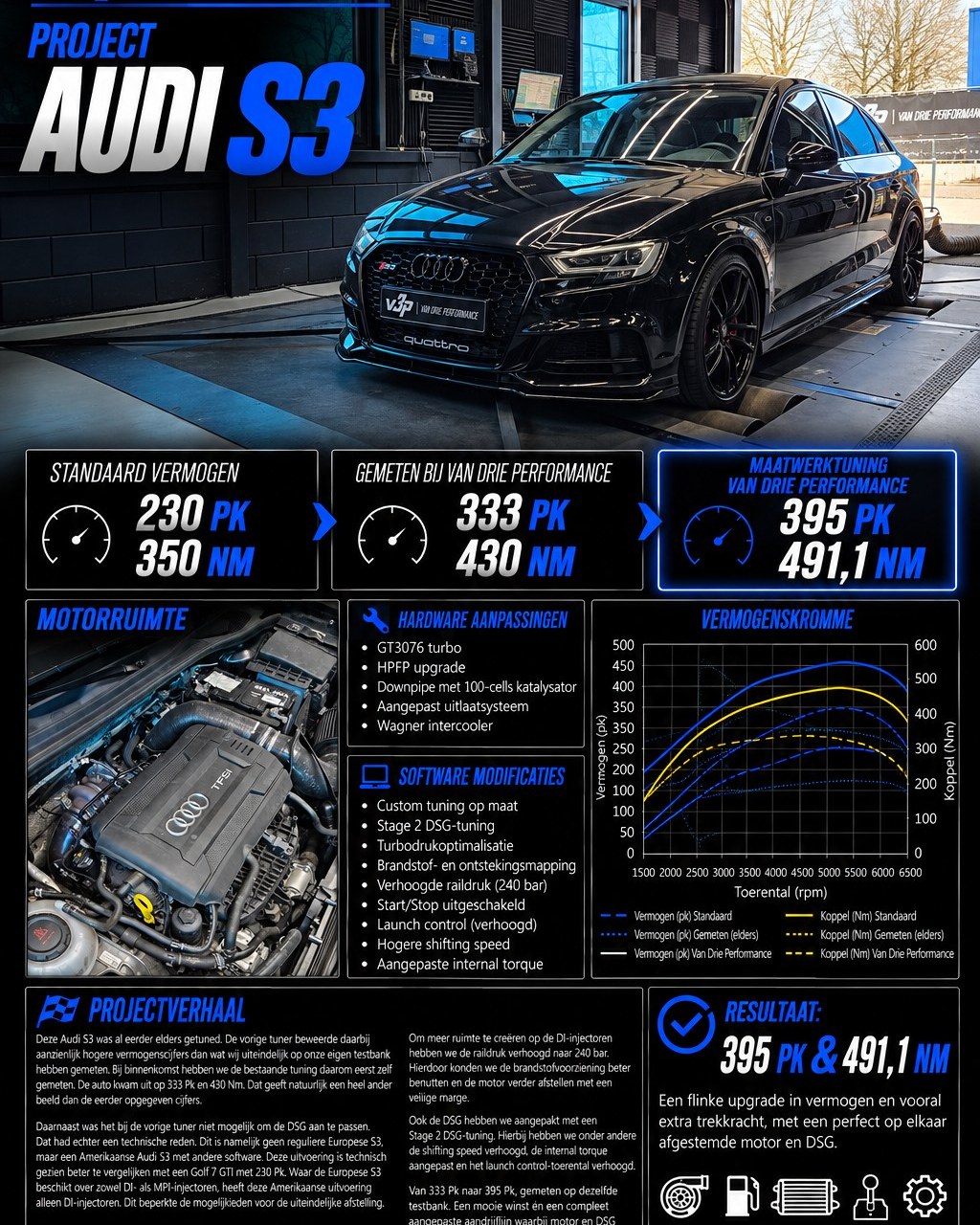 🚗💨 PROJECT Audi S3
⚙️ Standaard vermogen: 230 Pk / 350 Nm
📊 Gemeten Tuner X bij Van Drie Performance: 333 Pk / 430 Nm
🔥 Maatwerktuning Van Drie Performance: 395 Pk / 491,1 Nm
🛠️ Hardware aanpassingen:
GT3076 turbo
HPFP upgrade
Downpipe met 100-cells katalysator
Aangepast uitlaatsysteem
Wagner intercooler
🧩 Projectverhaal:
Deze Audi S3 was al eerder elders getuned. De vorige tuner beweerde daarbij aanzienlijk hogere vermogenscijfers dan wat wij uiteindelijk op onze eigen testbank hebben gemeten. Bij binnenkomst hebben we de bestaande tuning daarom eerst zelf gemeten. De auto kwam uit op 333 Pk en 430 Nm. Dat geeft natuurlijk een heel ander beeld dan de eerder opgegeven cijfers.
Daarnaast was het bij de vorige tuner niet mogelijk om de DSG aan te passen.
Dat had echter een technische reden. Dit is namelijk geen reguliere Europese S3, maar een Amerikaanse Audi S3 met andere software. Deze uitvoering is technisch gezien beter te vergelijken met een Golf 7 GTI met 230 Pk.
Waar de Europese S3 beschikt over zowel DI- als MPI-injectoren, heeft deze Amerikaanse uitvoering alleen DI-injectoren. Dit beperkte de mogelijkheden voor de uiteindelijke afstelling.
Om meer ruimte te creëren op de DI-injectoren, hebben we de raildruk verhoogd naar 240 bar. Hierdoor konden we de brandstofvoorziening beter benutten en de motor verder afstellen met een veilige marge.
Ook de DSG hebben we aangepakt met een Stage 2 DSG-tuning. Hierbij hebben we onder andere de shifting speed verhoogd, de internal torque aangepast en het Launch Control-toerental verhoogd.
Van 333 Pk naar 395 Pk, gemeten op dezelfde testbank. Een mooie winst én een compleet aangepaste aandrijflijn waarbij motor en DSG weer goed op elkaar zijn afgestemd. 💪
📲 Ook benieuwd wat jouw auto daadwerkelijk levert en wat er nog uit te halen is? Kom langs voor een meting en maatwerktuning!
#Audi #AudiS3 #S3 #USSpec #GT3076 #HPFP #WagnerTuning #DSGTuning #Stage2DSG #CustomTuning #Maatwerktuning #Chiptuning #AudiTuning #VanDriePerformance #V3P