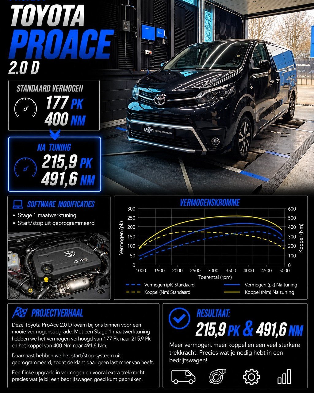 🚐💨 Toyota ProAce 2.0 D
⚙️ Standaard vermogen: 177 Pk / 400 Nm
🔥 Vermogen na tuning: 215,9 Pk / 491,6 Nm
💻 Extra Software modificaties:
Start/stop uit geprogrammeerd
Deze Toyota ProAce 2.0 D kwam bij ons binnen voor een mooie vermogensupgrade. Met een Stage 1 maatwerktuning hebben we het vermogen verhoogd van 177 Pk naar 215,9 Pk en het koppel van 400 Nm naar 491,6 Nm.
Daarnaast hebben we het start/stop-systeem uit geprogrammeerd, zodat de klant daar geen last meer van heeft.
Een flinke upgrade in vermogen en vooral extra trekkracht, precies wat je bij een bedrijfswagen goed kunt gebruiken. 💪
📲 Ook meer uit jouw bedrijfswagen halen? Neem contact met ons op voor maatwerktuning!
#Toyota #ProAce #ProAce20D #ToyotaTuning #Stage1 #Maatwerktuning #Chiptuning #BedrijfswagenTuning #VanDriePerformance #V3P
